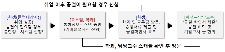 조기취업자 공결 신청(취업 이후 공결이 필요할 경우 신청, 학과 및 담당교수 스케줄 확인 후 방문) : [학생(졸업대상자)] 취업 성공! 공결이 필요할 경우 통합정보시스템 신청 ▶ [교학부, 학과] 통합정보시스템 승인(예비졸업사정 진행) ▶ [학생] 학과 및 교학부 방문, 증빙서류 제출 및 공결확인서 교부 ▶ [학생→담당교수] 공결확인서 제출, 공결 허락 및 기말고사 등 협의