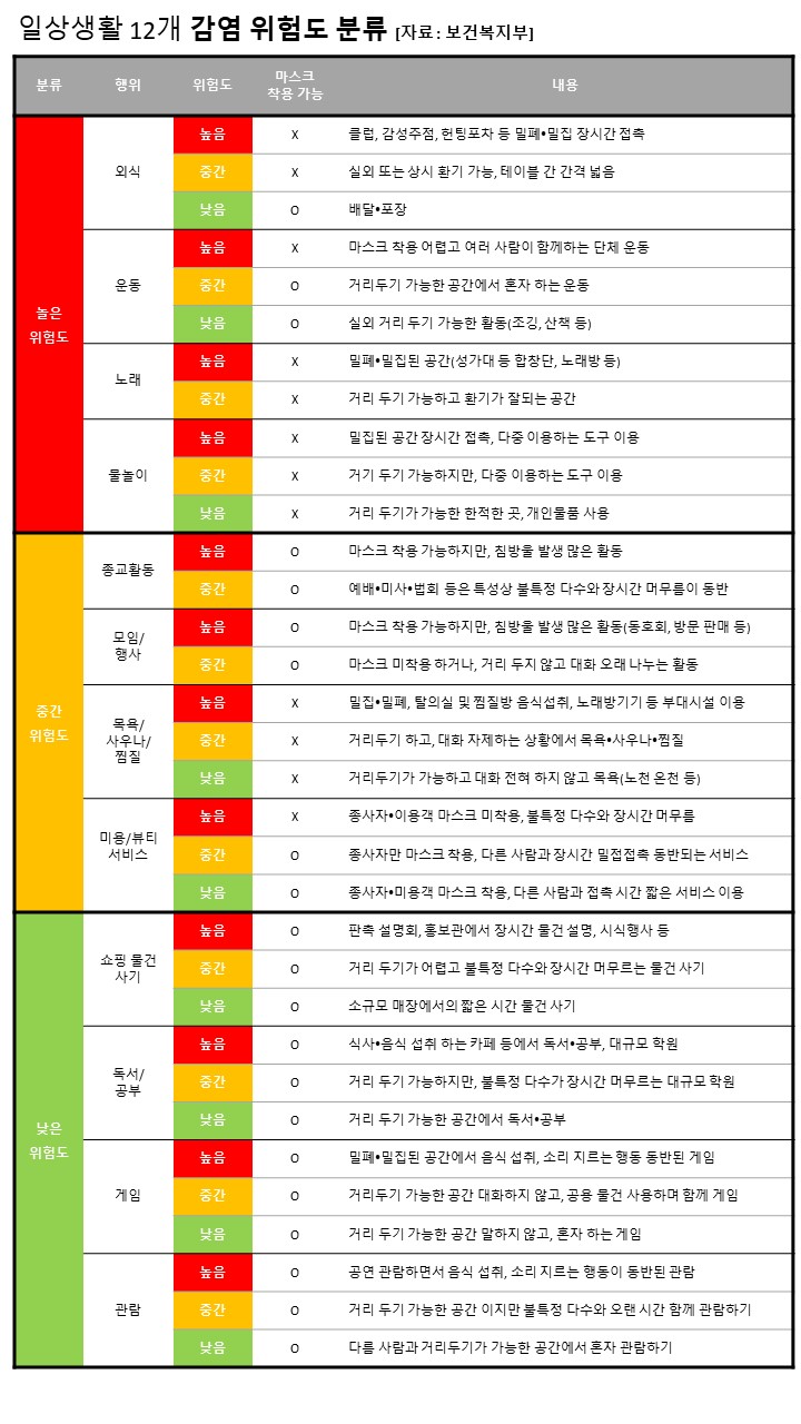일상생활 12개 감염 위험도 분류에 대한 이미지 입니다. 자세한 내용은 하단에 있습니다.
